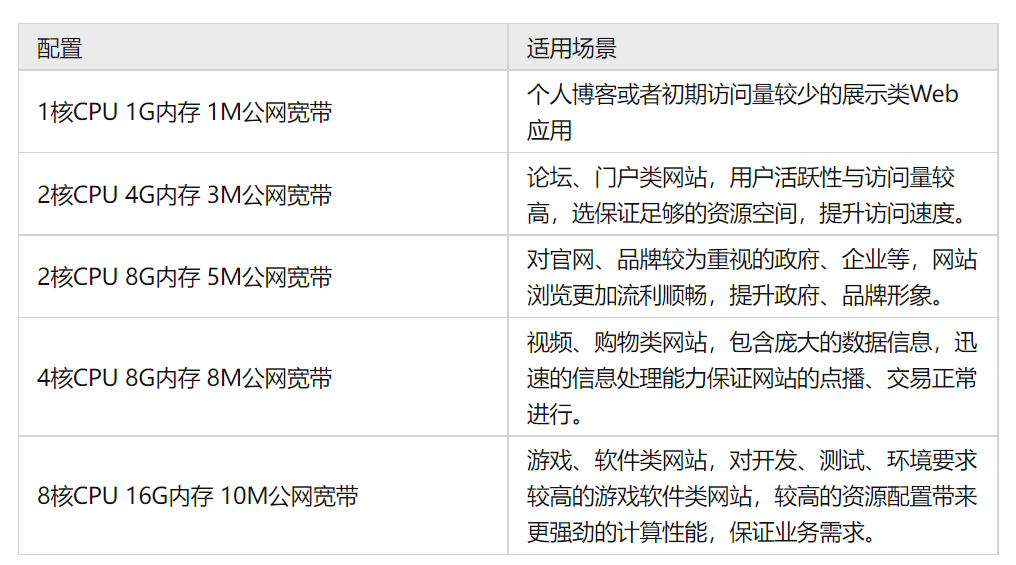 如何选择云服务器，云服务器配置怎么搭配