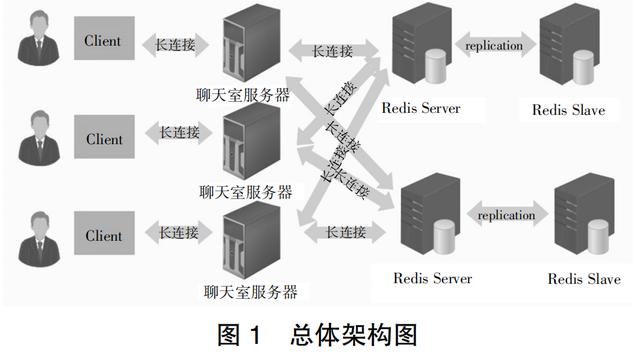 直播平台高并发网络服务器技术方案