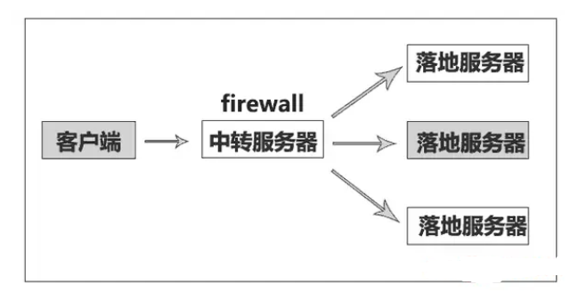 CentOS 7开启firewalld流量转发功能，简单配置服务器TCP/UDP中转加速教程