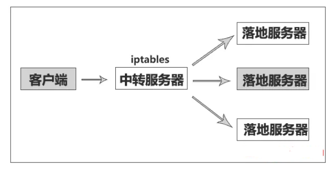 iptables˿תűʵVPSתٵĽ̳