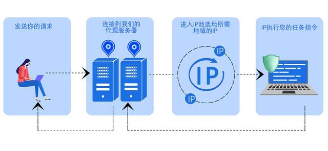 海外动态IP哪家有，好用吗