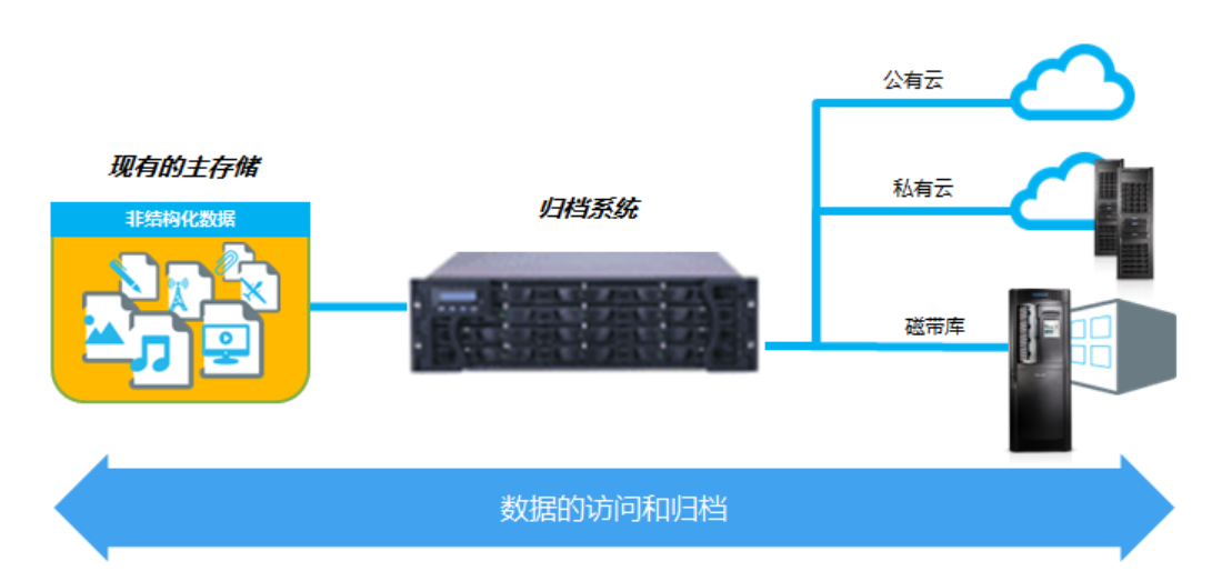 冷数据是什么？冷数据存储解决方案