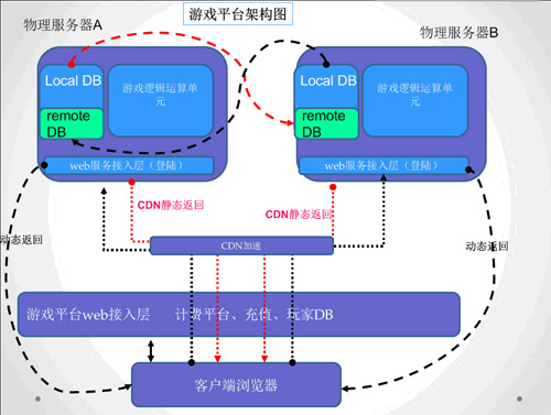 网页游戏服务器解决方案